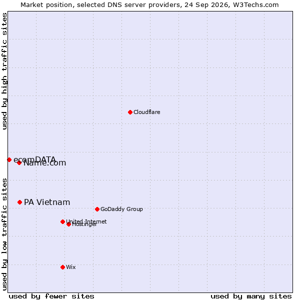 Market position of PA Vietnam vs. Name.com vs. ecomDATA