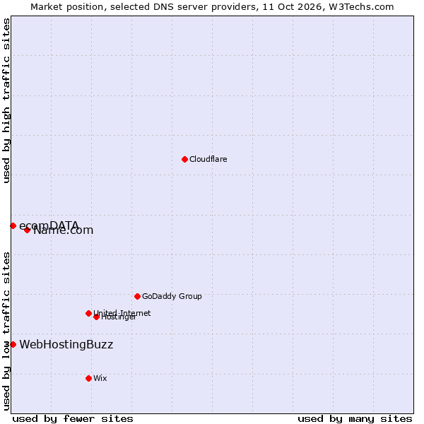 Market position of Name.com vs. ecomDATA vs. WebHostingBuzz