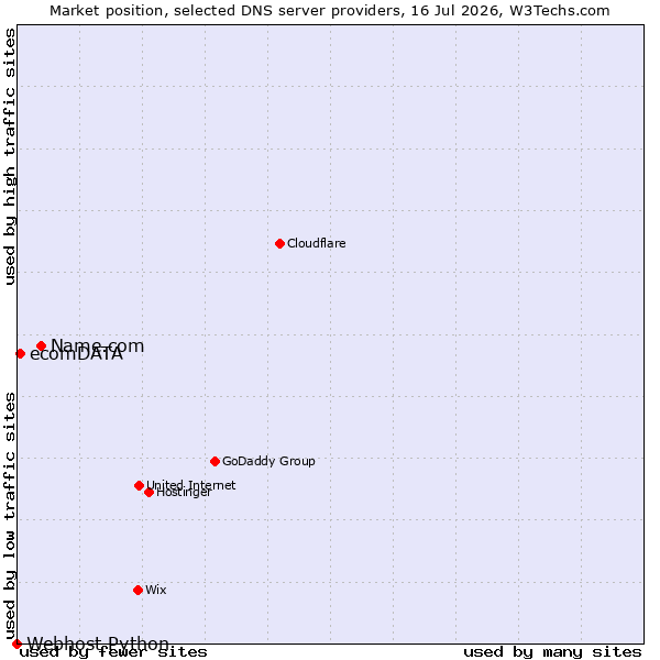 Market position of Name.com vs. ecomDATA vs. Webhost Python