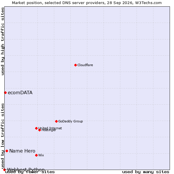 Market position of Name Hero vs. ecomDATA vs. Webhost Python