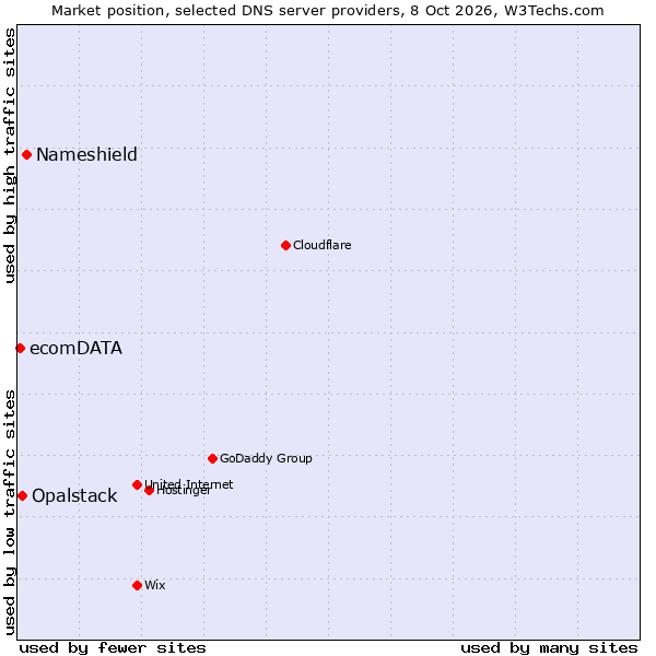 Market position of Nameshield vs. Opalstack vs. ecomDATA