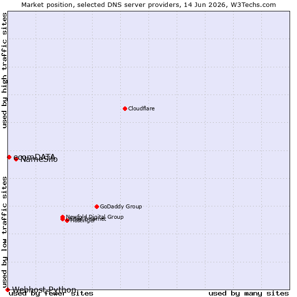 Market position of NameSilo vs. ecomDATA vs. Webhost Python