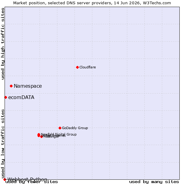Market position of Namespace vs. ecomDATA vs. Webhost Python