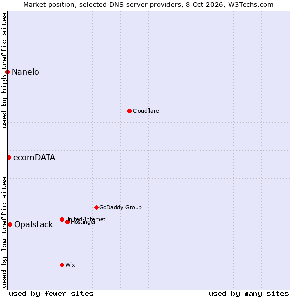 Market position of Opalstack vs. ecomDATA vs. Nanelo