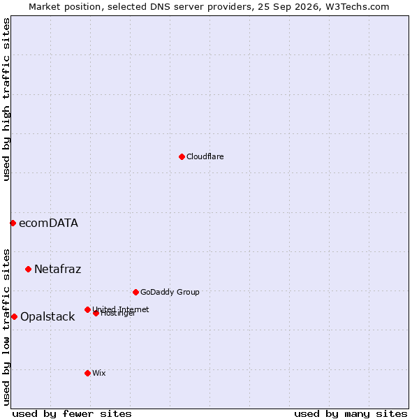 Market position of Netafraz vs. Opalstack vs. ecomDATA