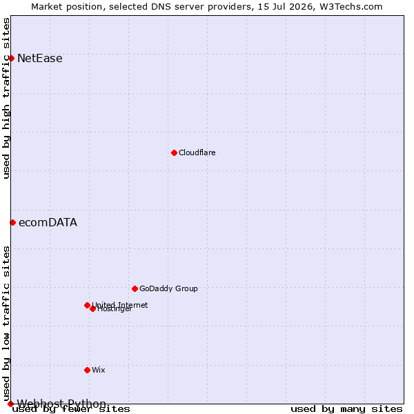 Market position of ecomDATA vs. NetEase vs. Webhost Python