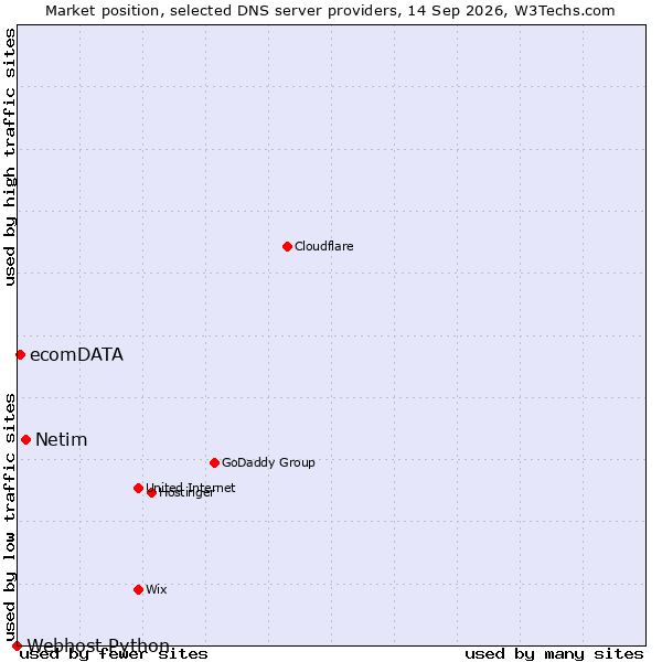 Market position of Netim vs. ecomDATA vs. Webhost Python