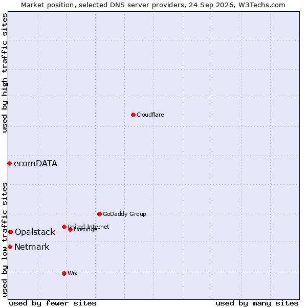 Market position of Opalstack vs. Netmark vs. ecomDATA