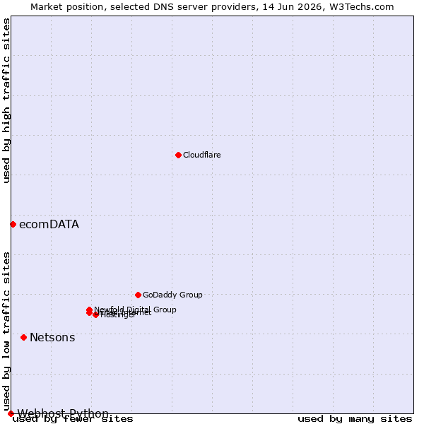 Market position of Netsons vs. ecomDATA vs. Webhost Python