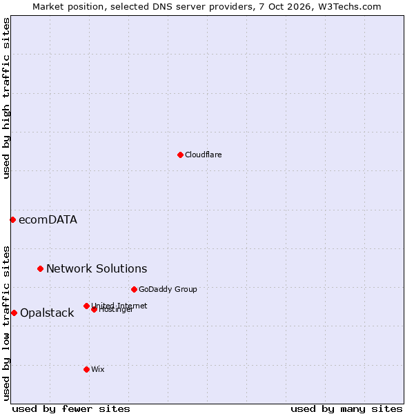 Market position of Network Solutions vs. Opalstack vs. ecomDATA