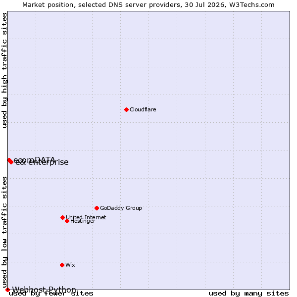 Market position of e& enterprise vs. ecomDATA vs. Webhost Python