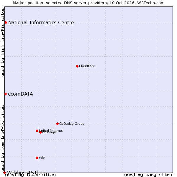 Market position of National Informatics Centre vs. ecomDATA vs. Webhost Python