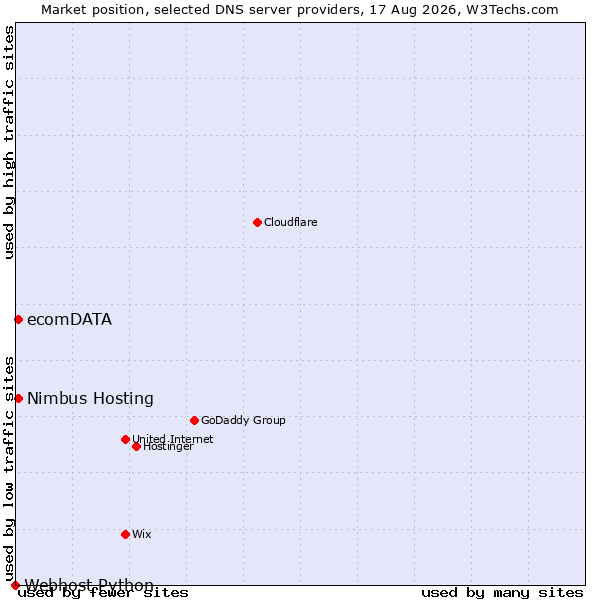 Market position of Nimbus Hosting vs. ecomDATA vs. Webhost Python