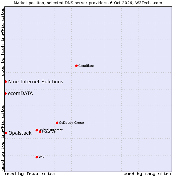 Market position of Opalstack vs. Nine Internet Solutions vs. ecomDATA