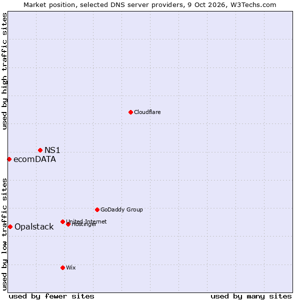 Market position of NS1 vs. Opalstack vs. ecomDATA