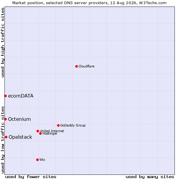 Market position of Opalstack vs. Octenium vs. ecomDATA