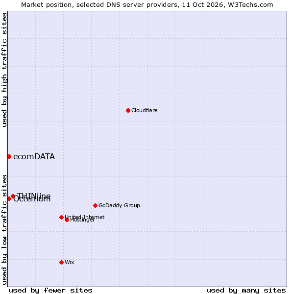 Market position of THINline vs. Octenium vs. ecomDATA