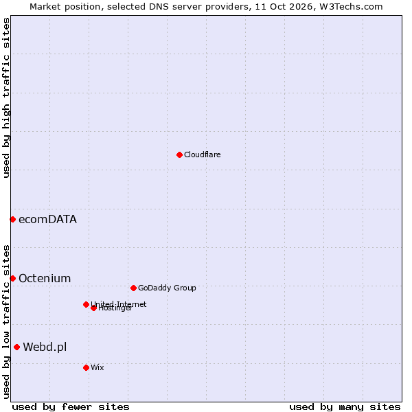 Market position of Webd.pl vs. Octenium vs. ecomDATA