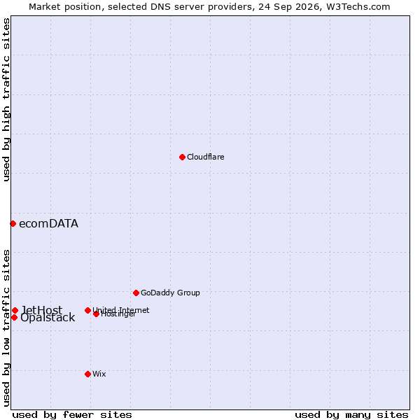 Market position of JetHost vs. Opalstack vs. ecomDATA