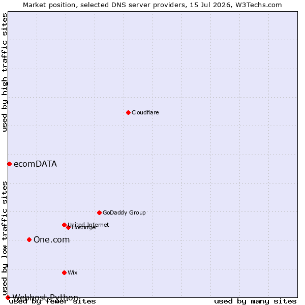Market position of One.com vs. ecomDATA vs. Webhost Python