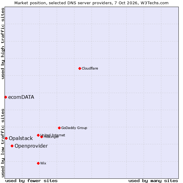 Market position of Openprovider vs. Opalstack vs. ecomDATA