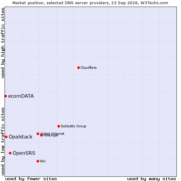 Market position of OpenSRS vs. Opalstack vs. ecomDATA