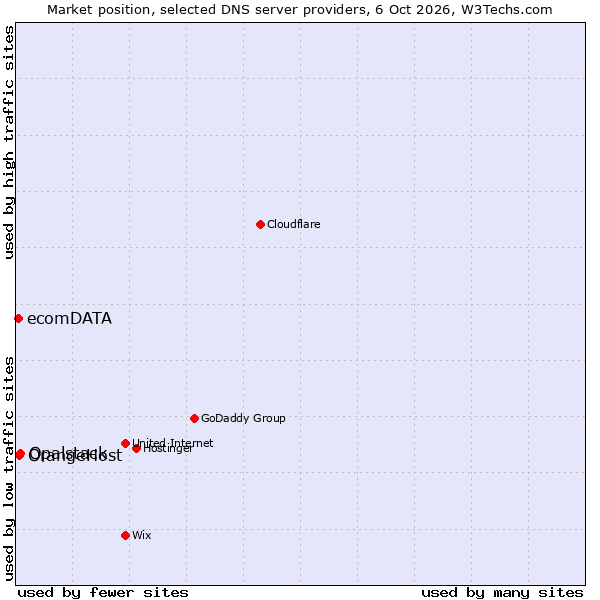 Market position of Opalstack vs. OrangeHost vs. ecomDATA