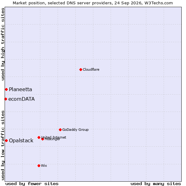 Market position of Planeetta vs. Opalstack vs. ecomDATA