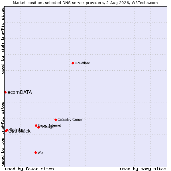 Market position of Pointer vs. Opalstack vs. ecomDATA