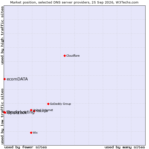 Market position of Opalstack vs. ecomDATA vs. Simplyhosting