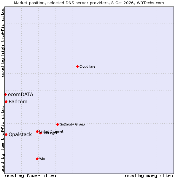 Market position of Opalstack vs. Radcom vs. ecomDATA