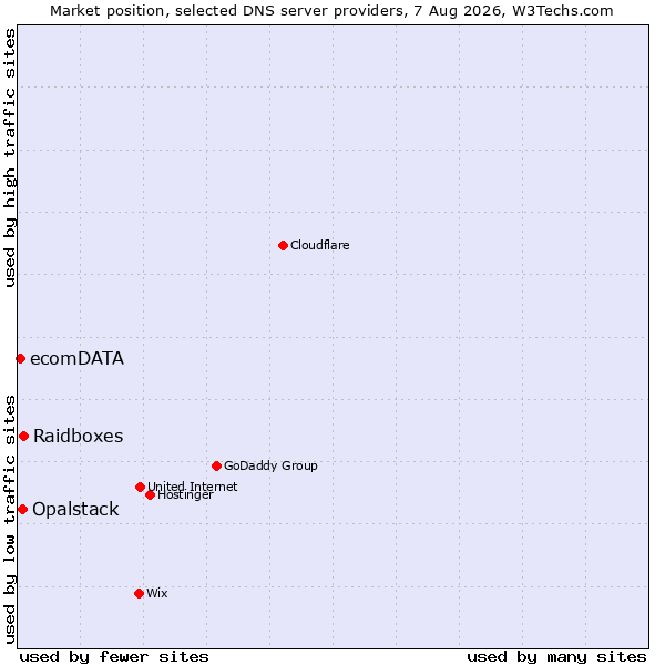 Market position of Raidboxes vs. Opalstack vs. ecomDATA