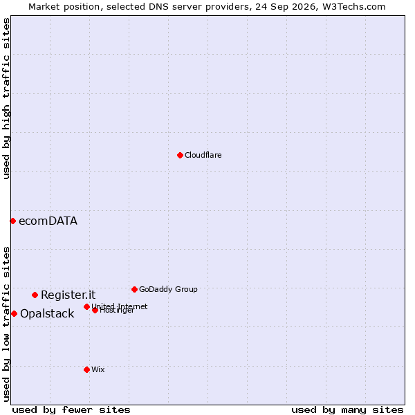 Market position of Register.it vs. Opalstack vs. ecomDATA