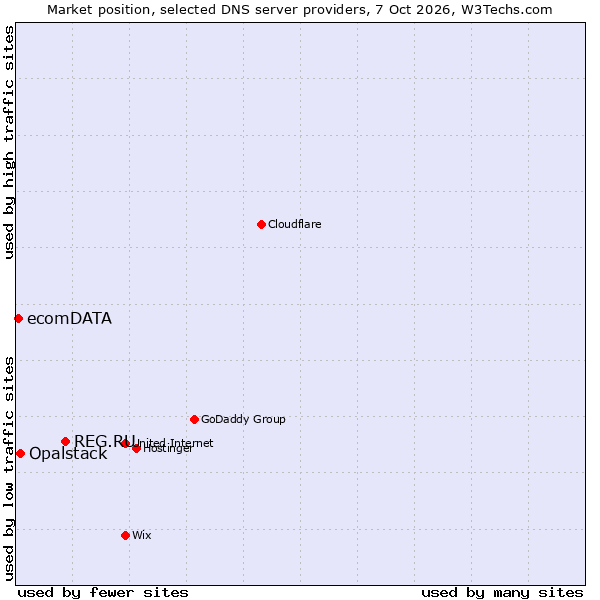 Market position of REG.RU vs. Opalstack vs. ecomDATA