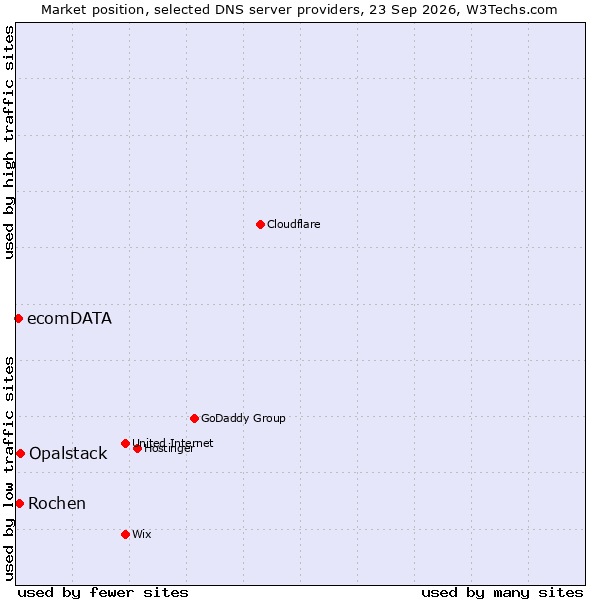 Market position of Opalstack vs. Rochen vs. ecomDATA