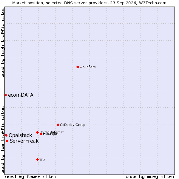 Market position of ServerFreak vs. Opalstack vs. ecomDATA