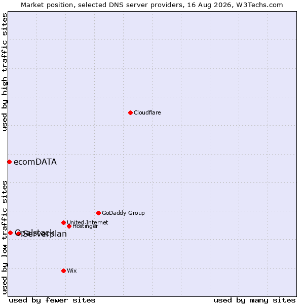 Market position of Serverplan vs. Opalstack vs. ecomDATA