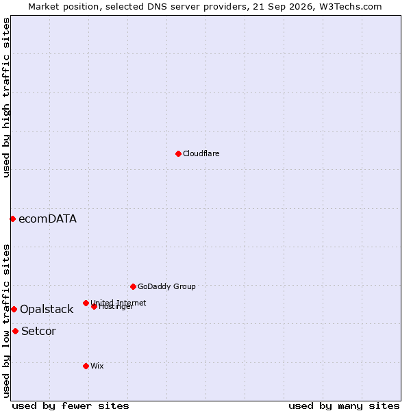 Market position of Setcor vs. Opalstack vs. ecomDATA