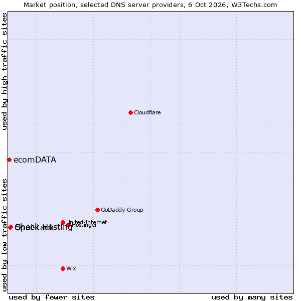 Market position of Shock Hosting vs. Opalstack vs. ecomDATA