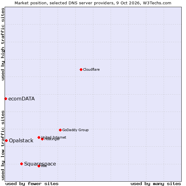Market position of Squarespace vs. Opalstack vs. ecomDATA