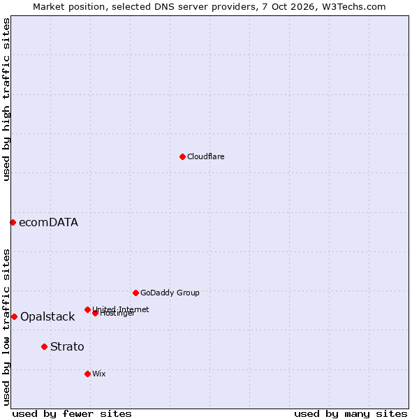 Market position of Strato vs. Opalstack vs. ecomDATA