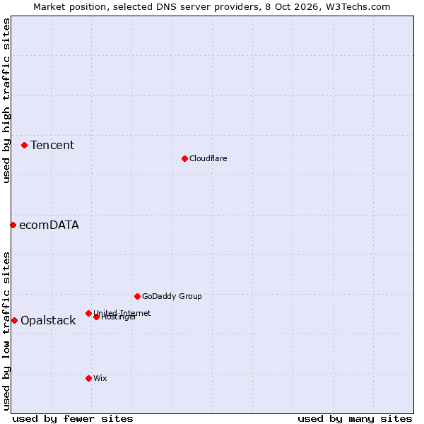Market position of Tencent vs. Opalstack vs. ecomDATA