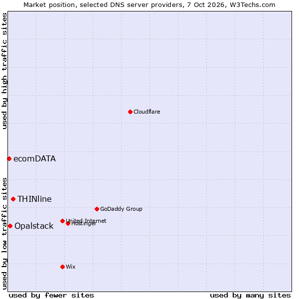 Market position of THINline vs. Opalstack vs. ecomDATA