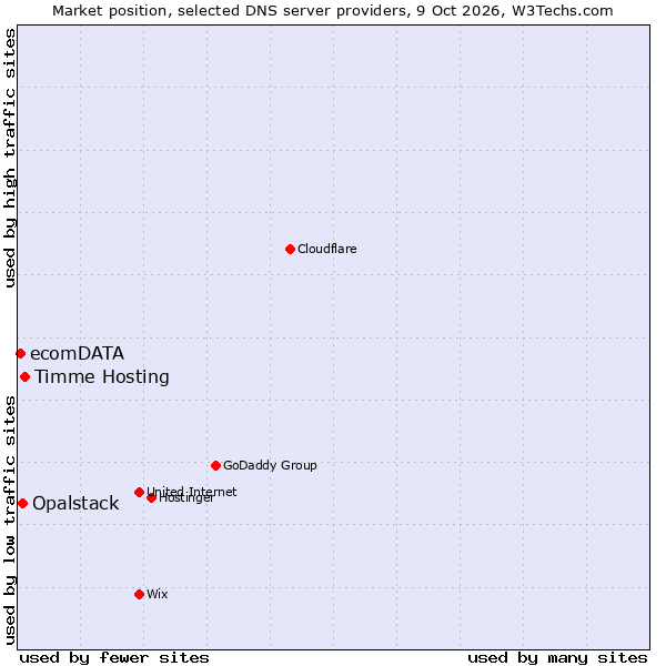 Market position of Timme Hosting vs. Opalstack vs. ecomDATA