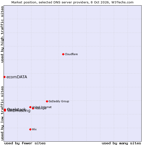 Market position of TMDHosting vs. Opalstack vs. ecomDATA