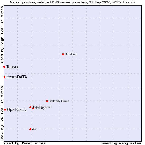 Market position of Opalstack vs. ecomDATA vs. Topsec