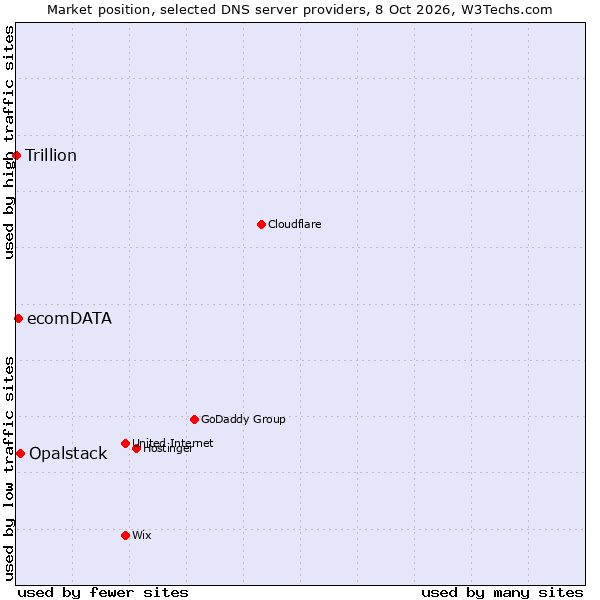 Market position of Opalstack vs. ecomDATA vs. Trillion