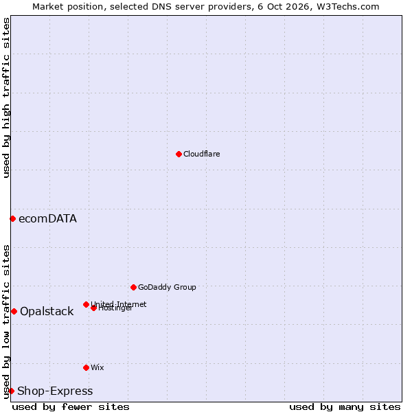 Market position of Opalstack vs. ecomDATA vs. Shop-Express
