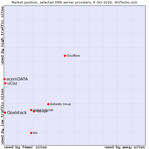 Market position of uCoz vs. Opalstack vs. ecomDATA