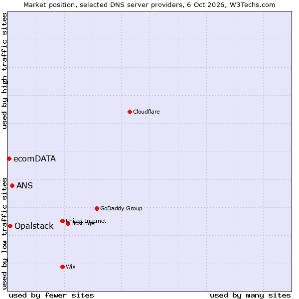Market position of ANS vs. Opalstack vs. ecomDATA
